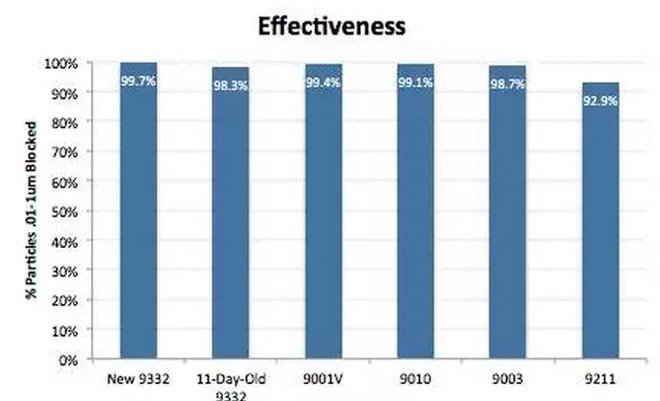 带口罩防雾霾有科学根据吗?确实有!