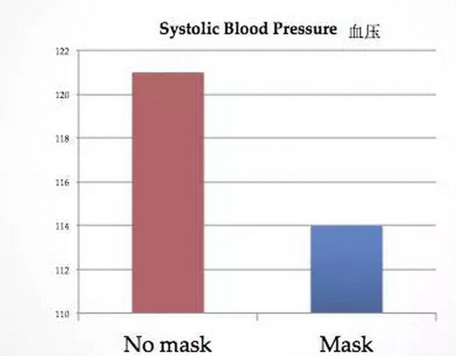 带口罩防雾霾有科学根据吗?确实有!