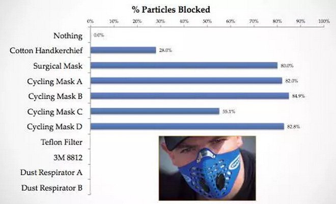 带口罩防雾霾有科学根据吗?确实有!