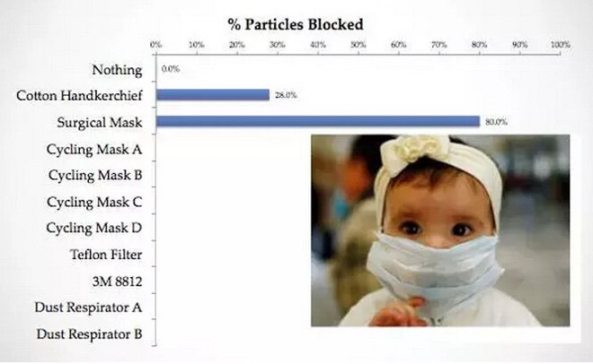 带口罩防雾霾有科学根据吗?确实有!